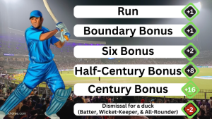 Run 20 1 20Boundary 20Bonus 20 1 20Six 20Bonus 20 2 20Half Century 20Bonus 20 8 20Century 20Bonus 20 16 20Dismissal 20for 20a 20duck 20 Batter 20Wicket Keeper 20 amp 20All Rounder 20 2 1