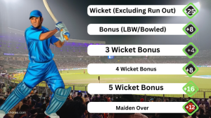 Run 20 1 20Boundary 20Bonus 20 1 20Six 20Bonus 20 2 20Half Century 20Bonus 20 8 20Century 20Bonus 20 16 20Dismissal 20for 20a 20duck 20 Batter 20Wicket Keeper 20 amp 20All Rounder 20 2 20 1 1 1